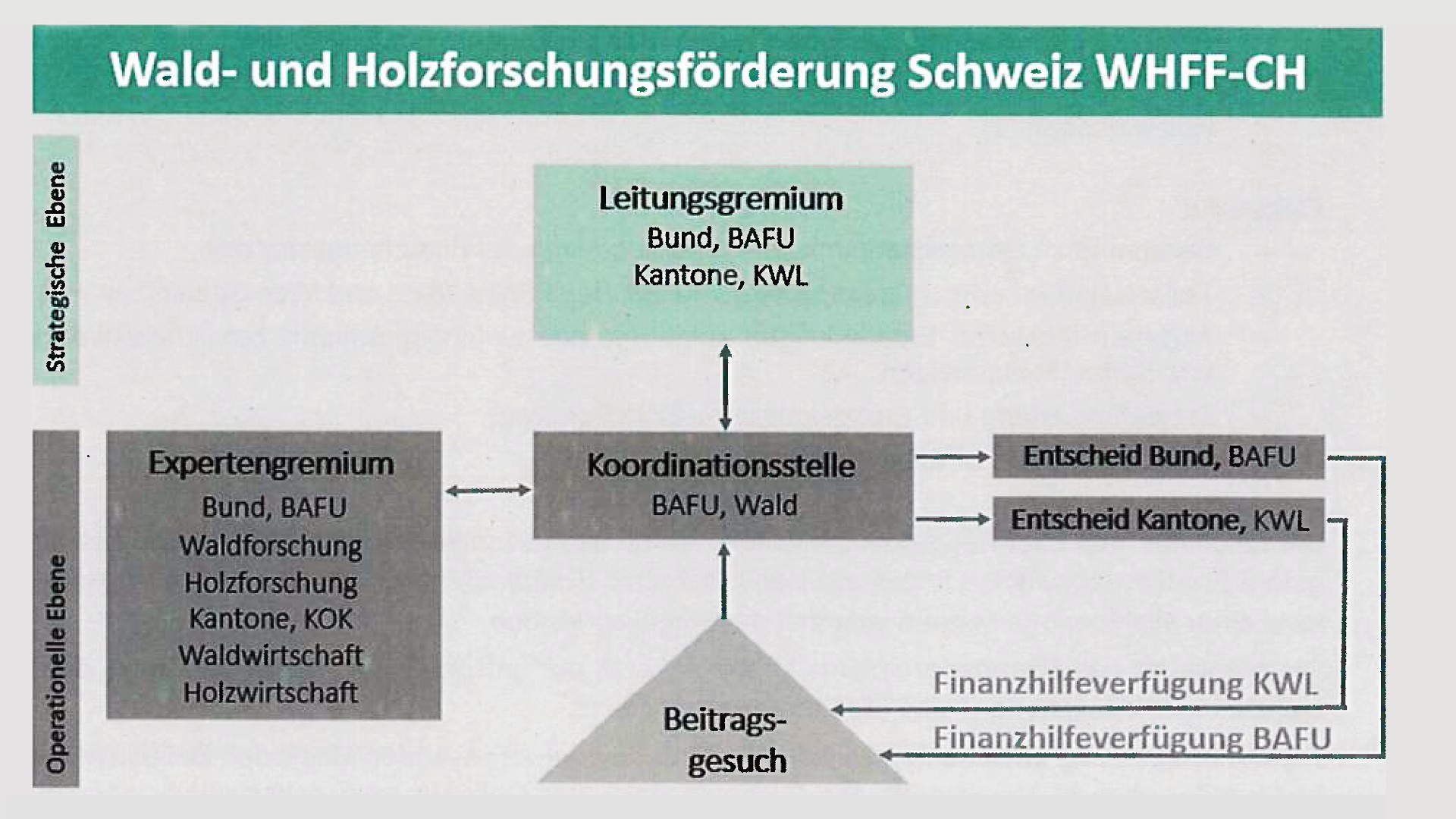 Wald- und Holzforschungsförderung Schweiz (WHFF-CH)
